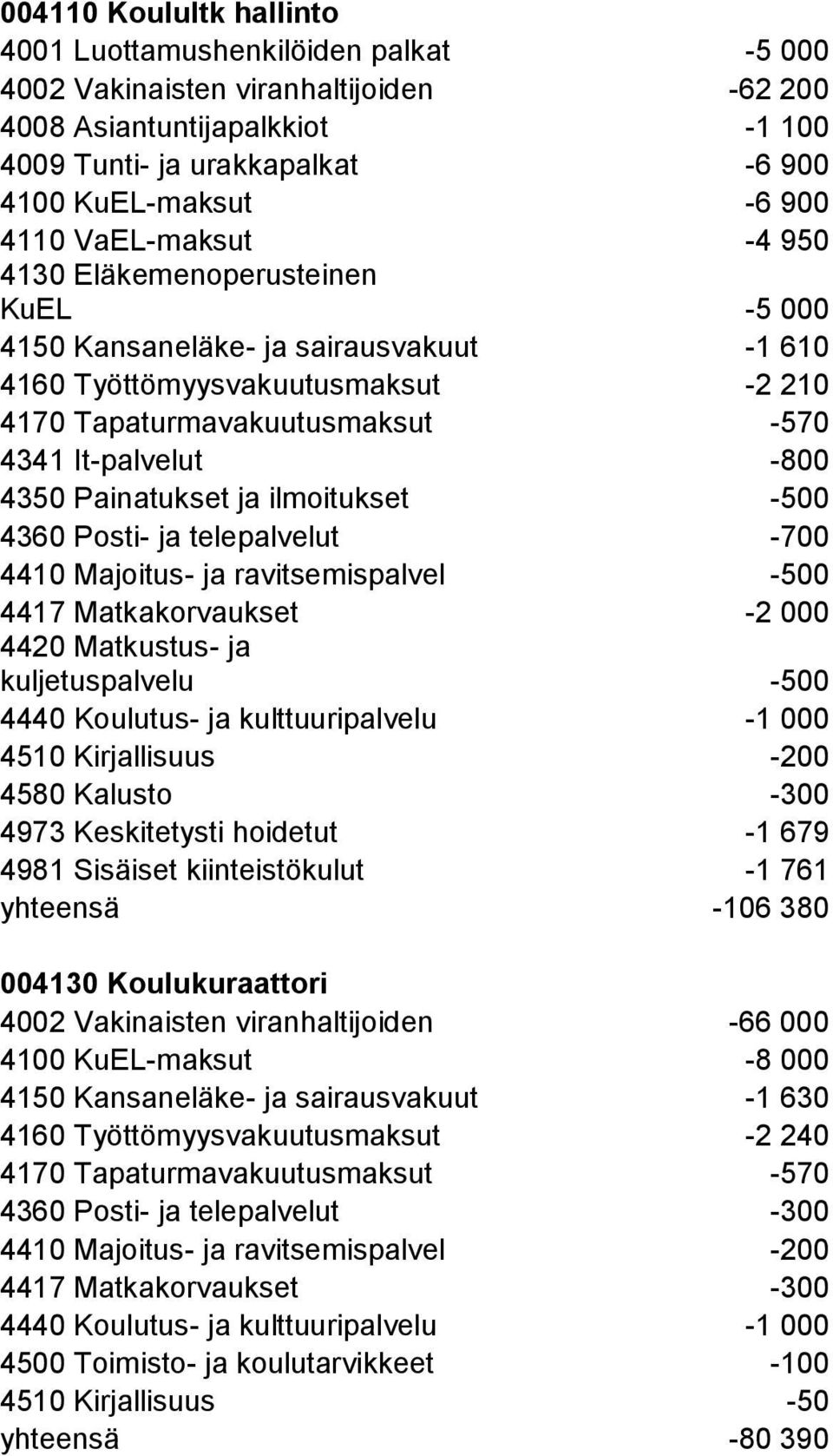 ilmoitukset -500 4360 Posti- ja telepalvelut -700 4410 Majoitus- ja ravitsemispalvel -500 4417 Matkakorvaukset -2 000 kuljetuspalvelu -500 4440 Koulutus- ja kulttuuripalvelu -1 000 4510 Kirjallisuus