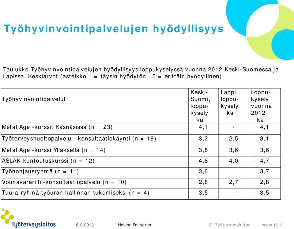 Työhyvinvointipalvelut Keski- Suomi, loppukysely Lappi, loppukysely Loppukysely vuonna 2012 Metal Age -kurssit Kasnäsissa (n = 23) 4,1-4,1 Työterveyshuoltopalvelu