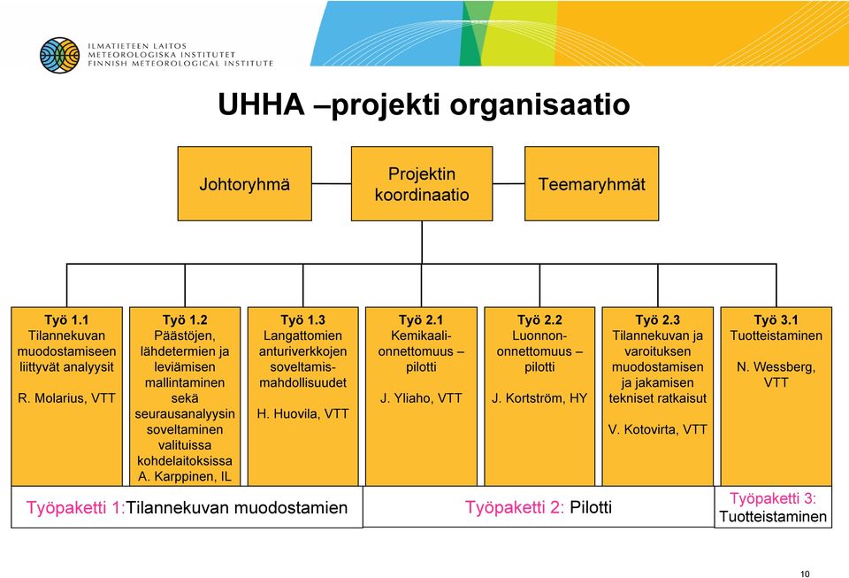 3 Langattomien anturiverkkojen soveltamismahdollisuudet H. Huovila, VTT Työpaketti 1:Tilannekuvan muodostamien Työ 2.1 Kemikaalionnettomuus pilotti J. Yliaho, VTT Työ 2.