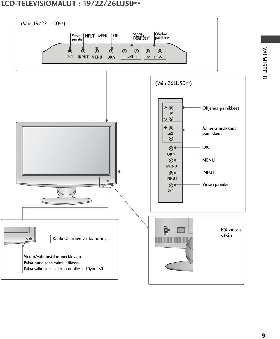 painikkeet P MNU INPUT MNU INPUT Virran painike Kaukosäätimen vastaanotin, Päävirtak ytkin