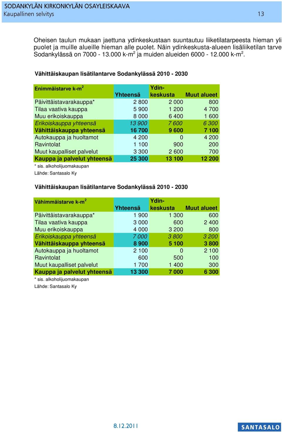 alkoholijuomakaupan Lähde: Santasalo Ky Vähittäiskaupan lisätilantarve Sodankylässä 2010-2030 Enimmäistarve k-m 2 Ydinkeskusta Yhteensä Muut alueet Päivittäistavarakauppa* 2 800 2 000 800 Tilaa