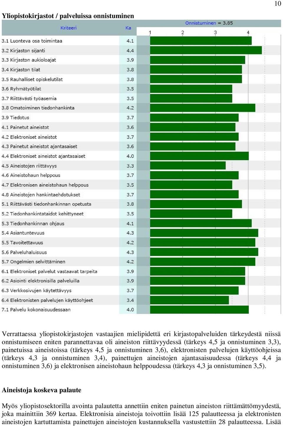 aineistojen ajantasaisuudessa (tärkeys 4,4 ja onnistuminen 3,6) ja elektronisen aineistohaun helppoudessa (tärkeys 4,3 ja onnistuminen 3,5).