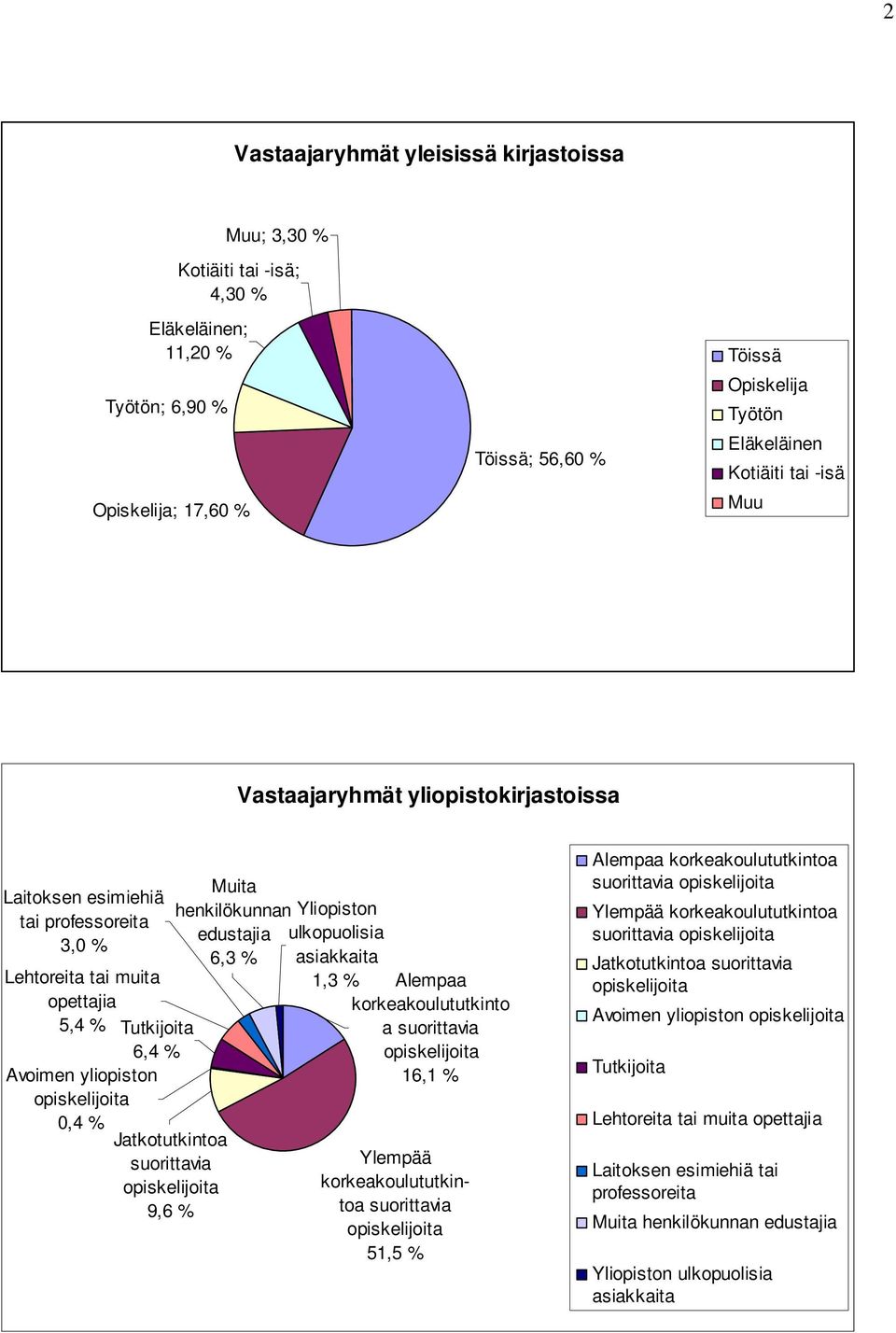 opiskelijoita 9,6 Muita henkilökunnan Yliopiston edustajia ulkopuolisia 6,3 asiakkaita 1,3 Alempaa korkeakoulututkinto a suorittavia opiskelijoita 16,1 Ylempää korkeakoulututkintoa suorittavia