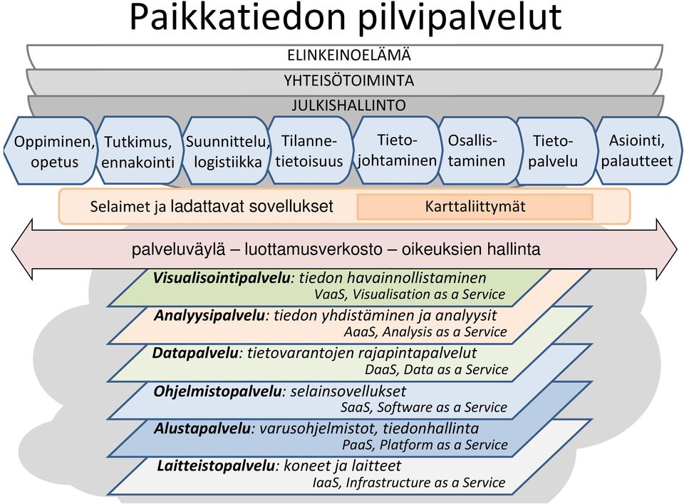 Visualisation as a Service Analyysipalvelu: tiedon yhdistäminen ja analyysit AaaS, Analysis as a Service Datapalvelu: tietovarantojen rajapintapalvelut DaaS, Data as a Service