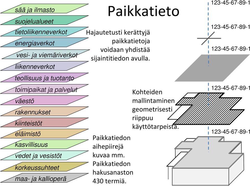 Hajautetusti kerättyjä paikkatietoja voidaan yhdistää sijaintitiedon avulla. Paikkatiedon aihepiirejä kuvaa mm.