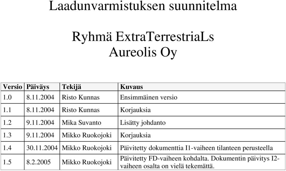 3 9.11.2004 Mikko Ruokojoki Korjauksia 1.4 30.11.2004 Mikko Ruokojoki Päivitetty dokumenttia I1-vaiheen tilanteen perusteella Päivitetty FD-vaiheen kohdalta.