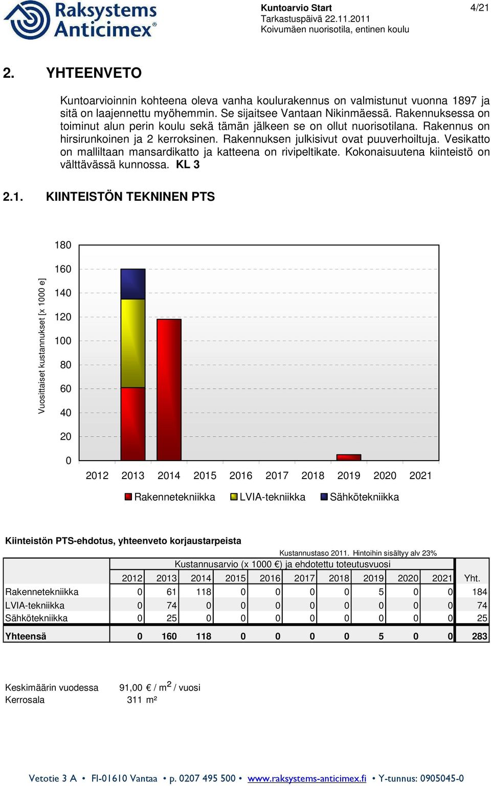 Vesikatto on malliltaan mansardikatto ja katteena on rivipeltikate. Kokonaisuutena kiinteistö on välttävässä kunnossa. KL 3 2.1.