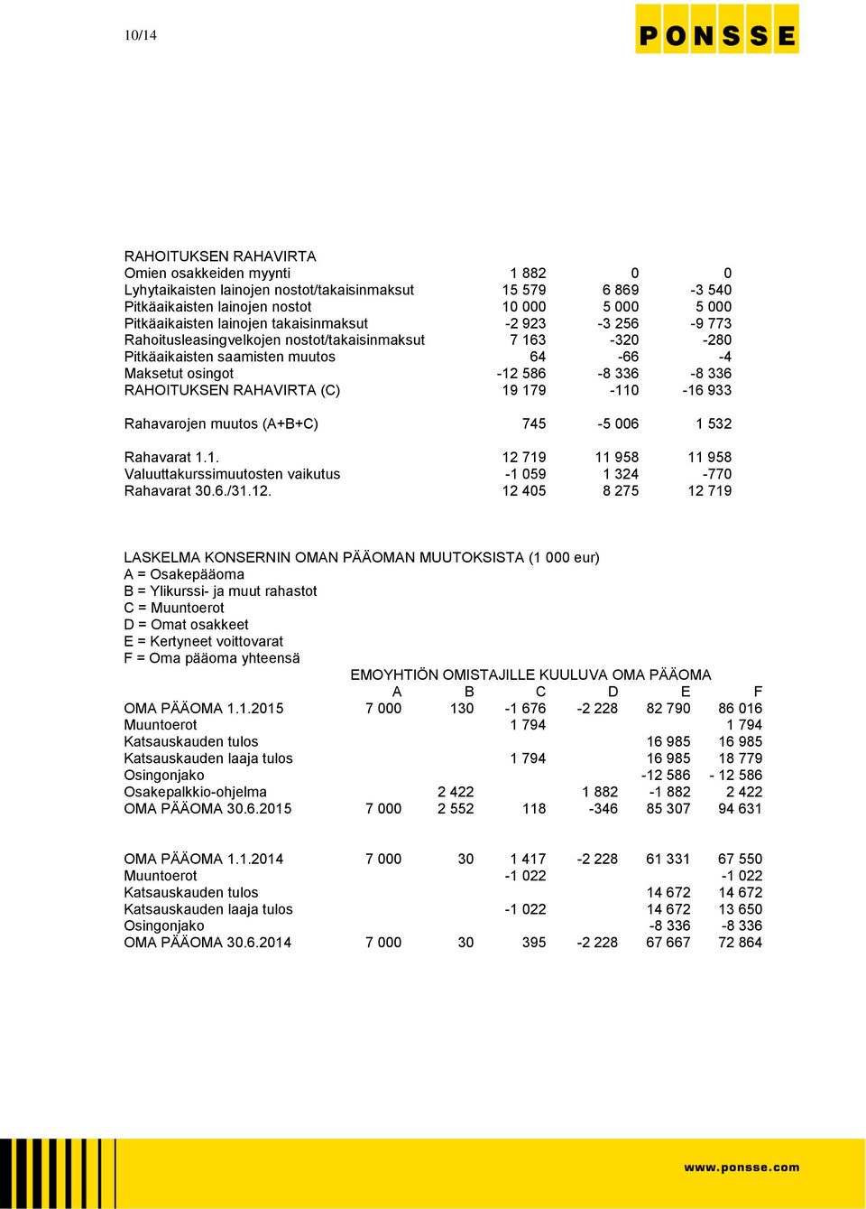 RAHAVIRTA (C) 19 179-110 -16 933 Rahavarojen muutos (A+B+C) 745-5 006 1 532 Rahavarat 1.1. 12 