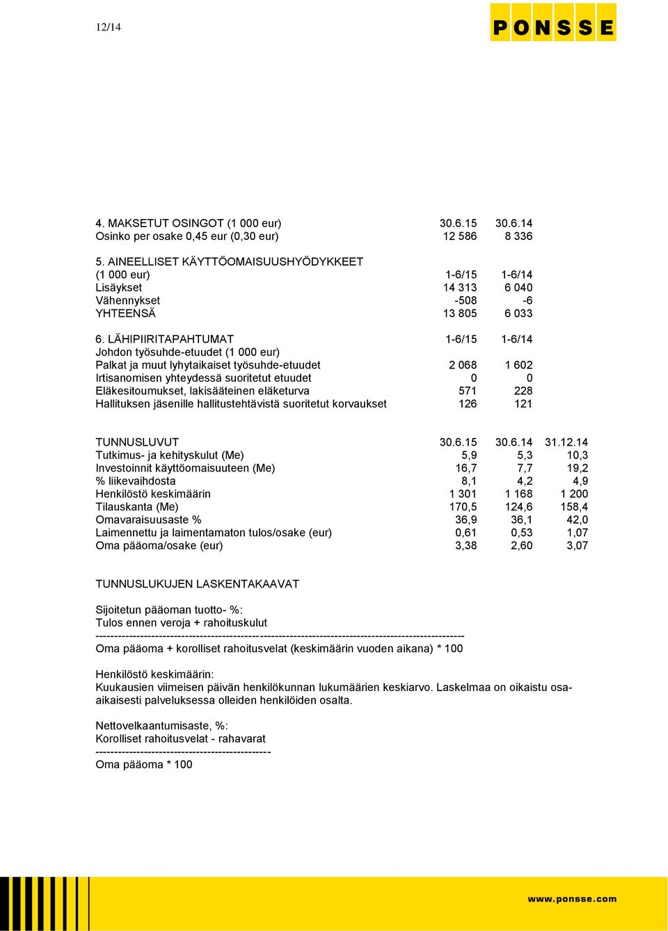 LÄHIPIIRITAPAHTUMAT 1-6/15 1-6/14 Johdon työsuhde-etuudet (1 000 eur) Palkat ja muut lyhytaikaiset työsuhde-etuudet 2 068 1 602 Irtisanomisen yhteydessä suoritetut etuudet 0 0 Eläkesitoumukset,
