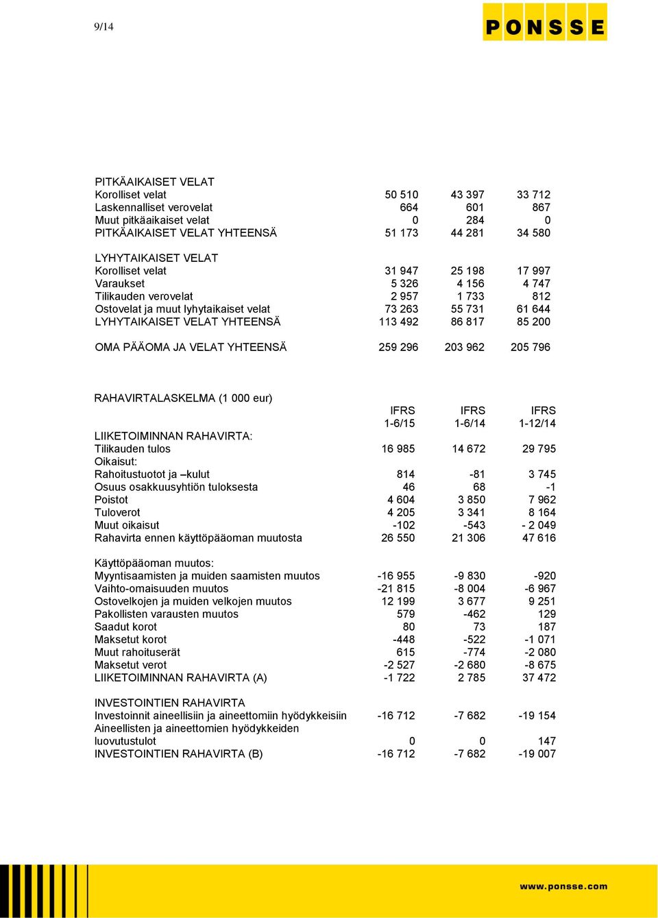113 492 86 817 85 200 OMA PÄÄOMA JA VELAT YHTEENSÄ 259 296 203 962 205 796 RAHAVIRTALASKELMA (1 000 eur) IFRS IFRS IFRS 1-6/15 1-6/14 1-12/14 LIIKETOIMINNAN RAHAVIRTA: Tilikauden tulos 16 985 14 672