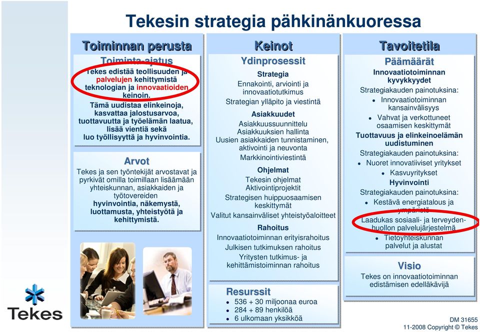 Arvot Tekes ja sen työntekijät arvostavat ja pyrkivät omilla toimillaan lisäämään yhteiskunnan, asiakkaiden ja työtovereiden hyvinvointia, näkemystä, luottamusta, yhteistyötä ja kehittymistä.