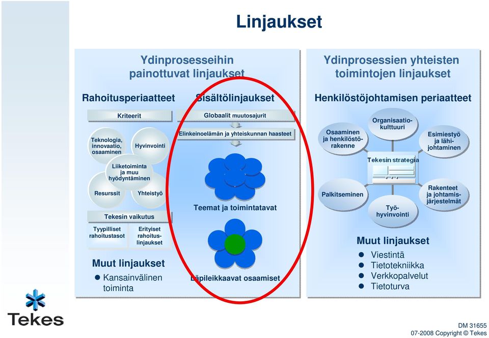 lähijohtaminen Liiketoiminta ja muu hyödyntäminen Resurssit Yhteistyö Tekesin vaikutus Teemat ja toimintatavat Palkitseminen Työhyvinvointi Rakenteet ja johtamisjärjestelmät Tyypilliset