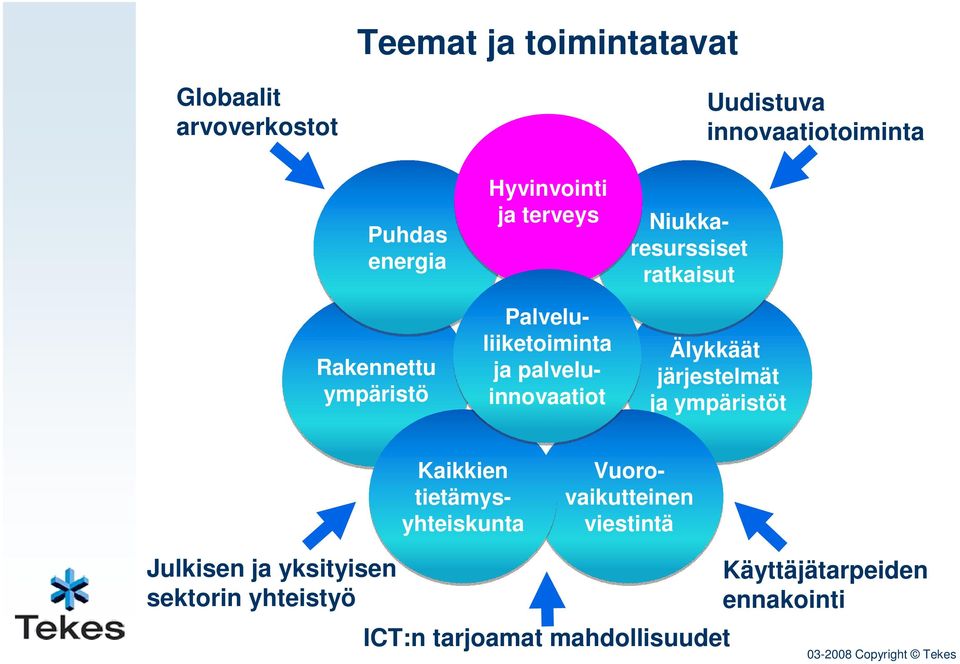 Uudistuva innovaatiotoiminta Älykkäät järjestelmät ja ympäristöt Julkisen ja yksityisen sektorin yhteistyö