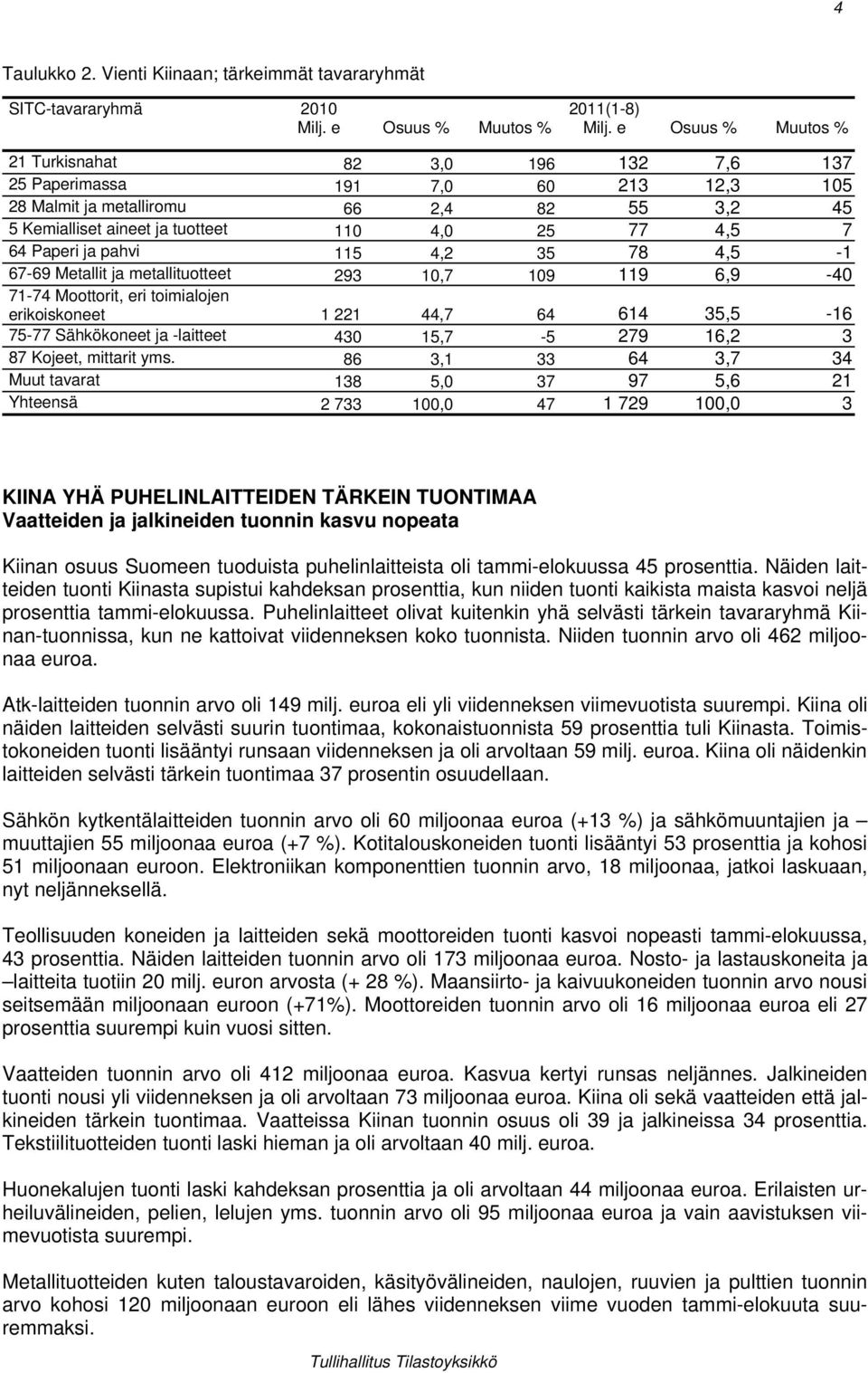 ja pahvi 115 4,2 35 78 4,5-1 67-69 Metallit ja metallituotteet 293 1,7 19 119 6,9-4 71-74 Moottorit, eri toimialojen erikoiskoneet 1 221 44,7 64 614 35,5-16 75-77 Sähkökoneet ja -laitteet 43 15,7-5