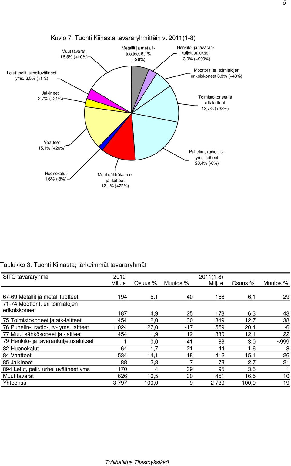 3,5% (+1%) Moottorit, eri toimialojen erikoiskoneet 6,3% (+43%) Jalkineet 2,7% (+21%) Toimistokoneet ja atk-laitteet 12,7% (+38%) Vaatteet 15,1% (+26%) Puhelin-, radio-, tvyms.