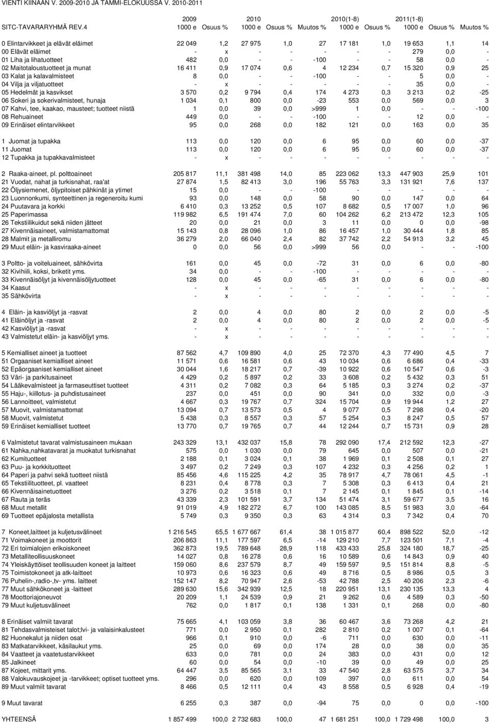 lihatuotteet 482, - - -1 - - 58, - 2 Maitotaloustuotteet ja munat 16 411,9 17 74,6 4 12 234,7 15 32,9 25 3 Kalat ja kalavalmisteet 8, - - -1 - - 5, - 4 Vilja ja viljatuotteet - x - - - - - 35, - 5