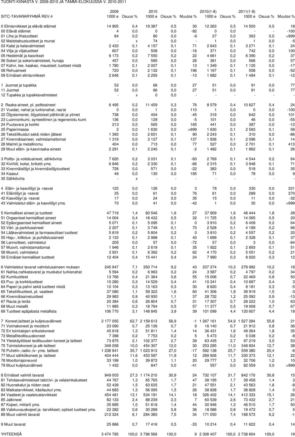 -6 27, 363, >999 2 Maitotaloustuotteet ja munat - x 74, - 1, 1, -5 3 Kalat ja kalavalmisteet 2 433,1 4 157,1 71 2 643,1 3 271,1 24 4 Vilja ja viljatuotteet 67, 58, -16 371, 742, 1 5 Hedelmät ja