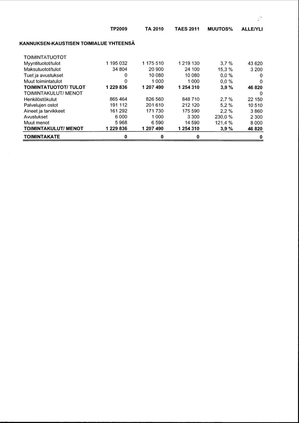 46 82 TOIMINTAKULUT/ MENOT Henkilöstökulut 865 464 826 56 848 71 2,7 % 22 15 Palvelujen ostot 191 112 21 61 212 12 5, 2% 1 51 Aineet ja tarvikkeet 161 292