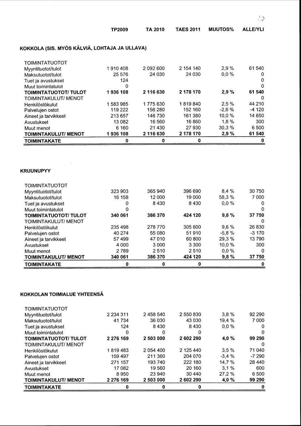 TOIMINTATUOTOT/ TULOT 1 936 18 2 116 63 2 178 17 2, 9% 61 54 TOIMINTAKULUT/ MENOT Henkilöstökulut 1 583 985 1 775 63 1 819 84 2,5 % 44 21 Palvelujen ostot 119 222 156 28 152 16-2, 6% -4 12 Aineet ja
