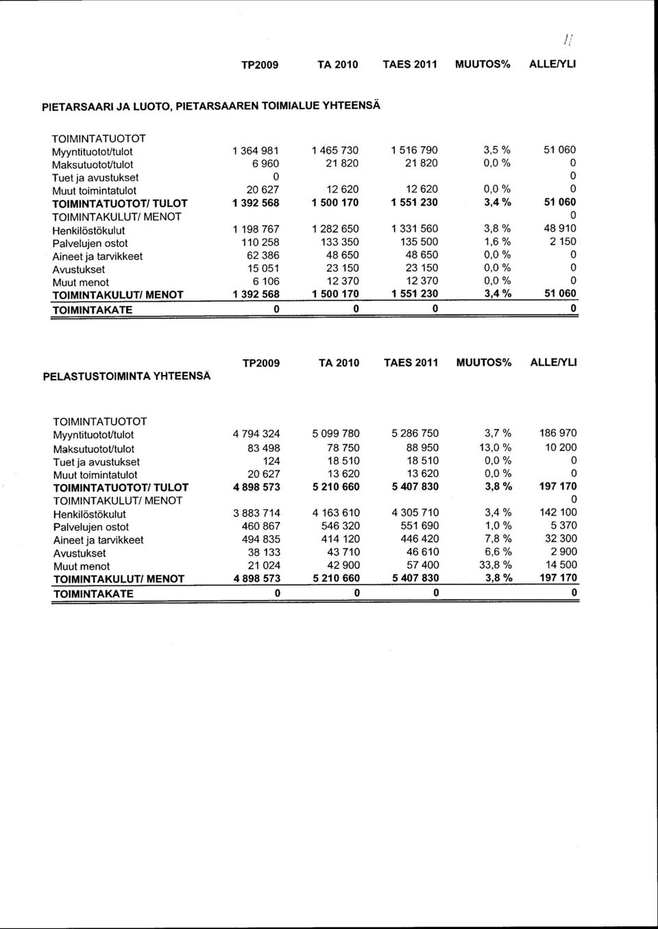 Palvelujen ostot 11 258 133 35 135 5 1, 6% 2 15 Aineet ja tarvikkeet 62 386 48 65 48 65, % Avustukset 15 51 23 15 23 15, % Muut menot 6 16 12 37 12 37, % TOIMINTAKULUT / MENOT 1 392 568 1 5 17 1 551