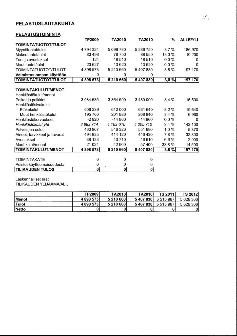 83 3, 8% J 11971-7-1 TOIMINTAKULUT/ MENOT Henkilöstökulut/menot Palkat ja palkkiot Henkilöstösivukulut Eläkekulut Muut henkilöstökulut Henkilöstökorvaukset Henkilöstökulut yht Palvelujen ostot
