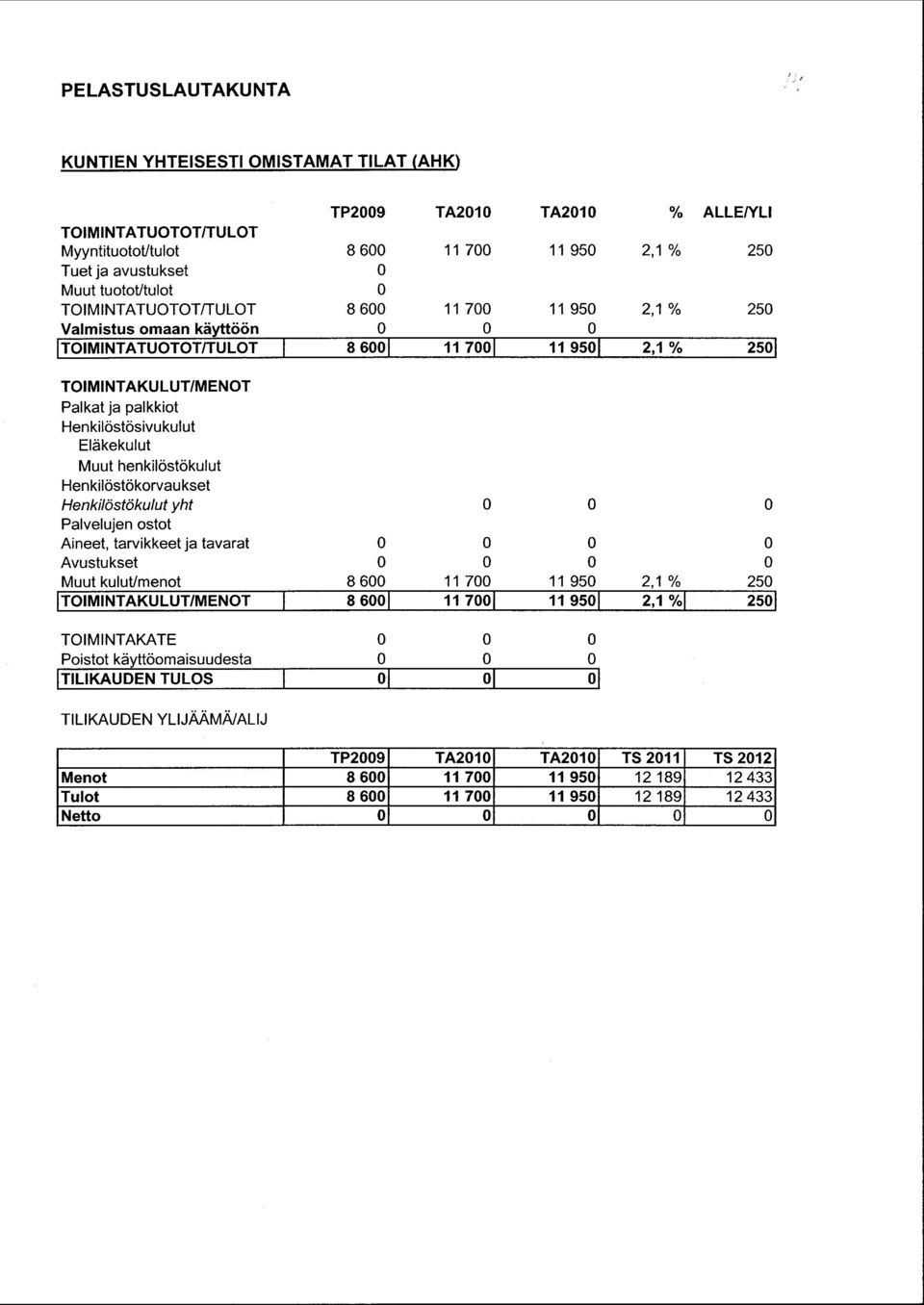 tavarat Avustukset Muut kulut/menot rtoimintakulut/menot I TP29 TA21 TA21 % ALLE/YLI 8 6 11 7 11 95 2,1 % 25 8 6 11 7 11 95 2,1 % 25 8 6 1171 11 95 2,1 % 25 8 6 11 7 11 95 2,1 % 8 6 1171 1195 1