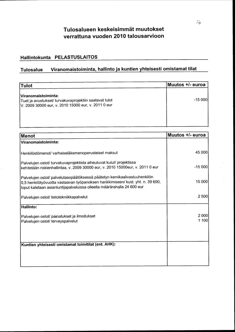 211 eur Menot Viranomaistoiminta: Muutos + /- euroa Henkilöstömenot/ varhaiseläkemenoperusteiset maksut 45 Palvelujen ostot/ turvakuvaprojektista aiheutuvat kulut/ projektissa kehitetään