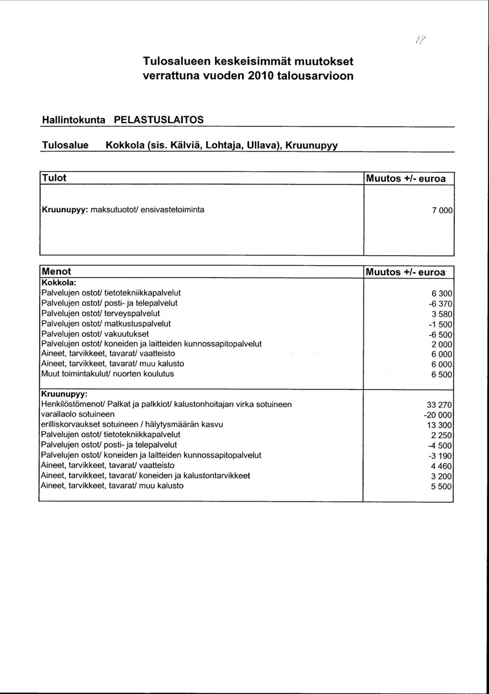 ensivastetoiminta 7 Menot Muutos +/- euroa Kokkola: Palvelujen ostot/ tietotekniikkapalvelut 6 3 Palvelujen ostot/ posti- ja telepalvelut -6 37 Palvelujen ostot/ terveyspalvelut 3 58 Palvelujen