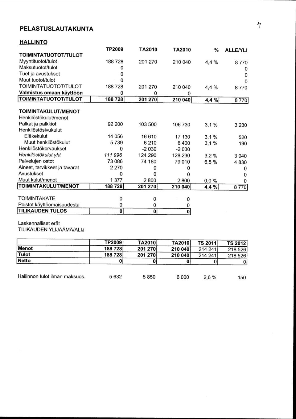 Muut henkilöstökulut Henkilöstökorvaukset Henkilöstökulut yht Palvelujen ostot Aineet, tarvikkeet ja tavarat Avustukset Muut kulut/menot ITOIMINTAKULUT/MENOT TOI M I NTAKATE Poistot