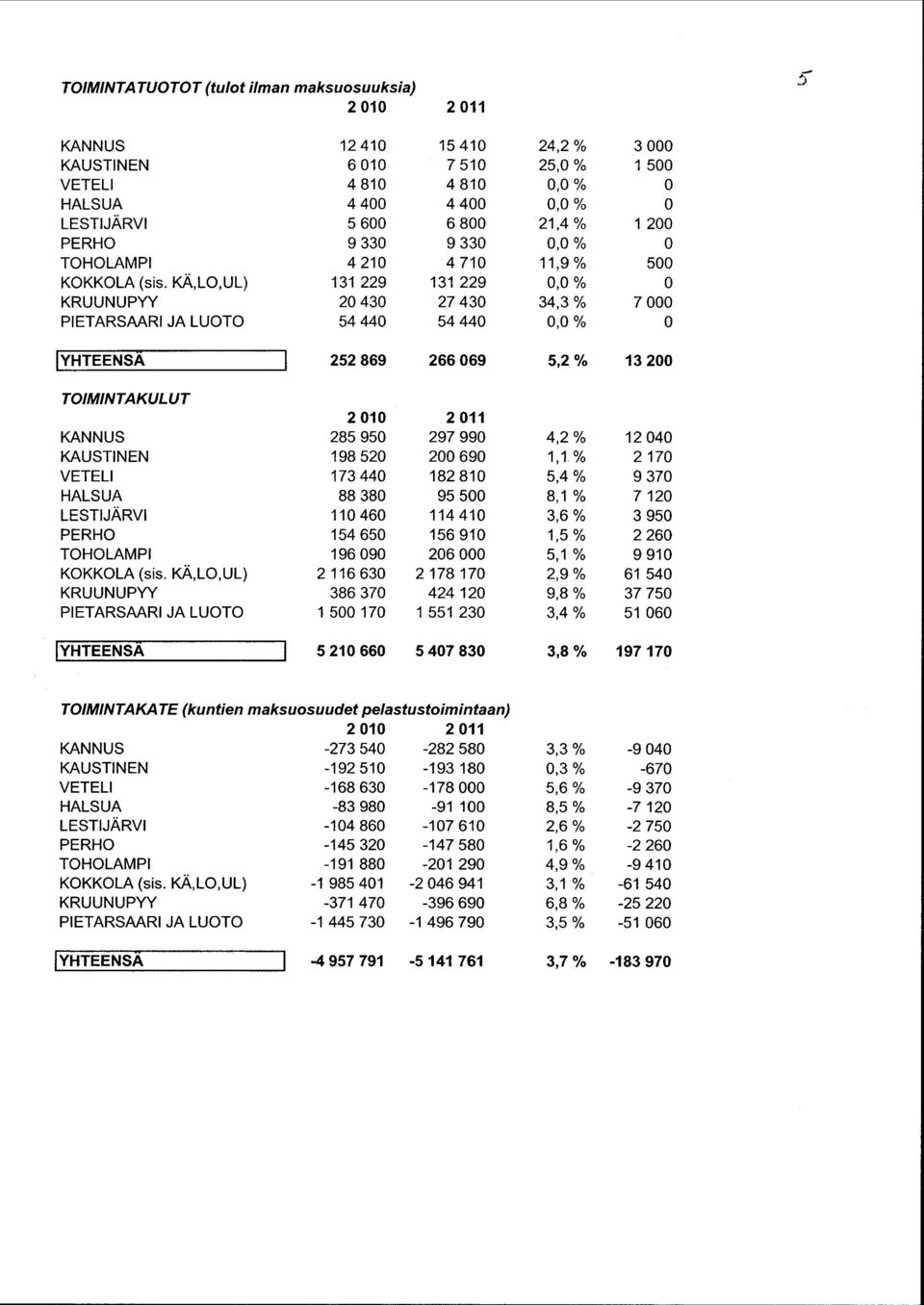 KÄ,LO,UL) KRUUNUPYY PIETARSAARI JA LUOTO YHTEENSÄ 1 1241 1541 24,2% 3 6 1 7 51 25,% 1 5 481 481,% 4 4 4 4,% 5 6 6 8 21,4% 1 2 9 33 9 33,% 421 471 11,9% 5 131 229 131 229, % 2 43 27 43 34,3% 7 54 44