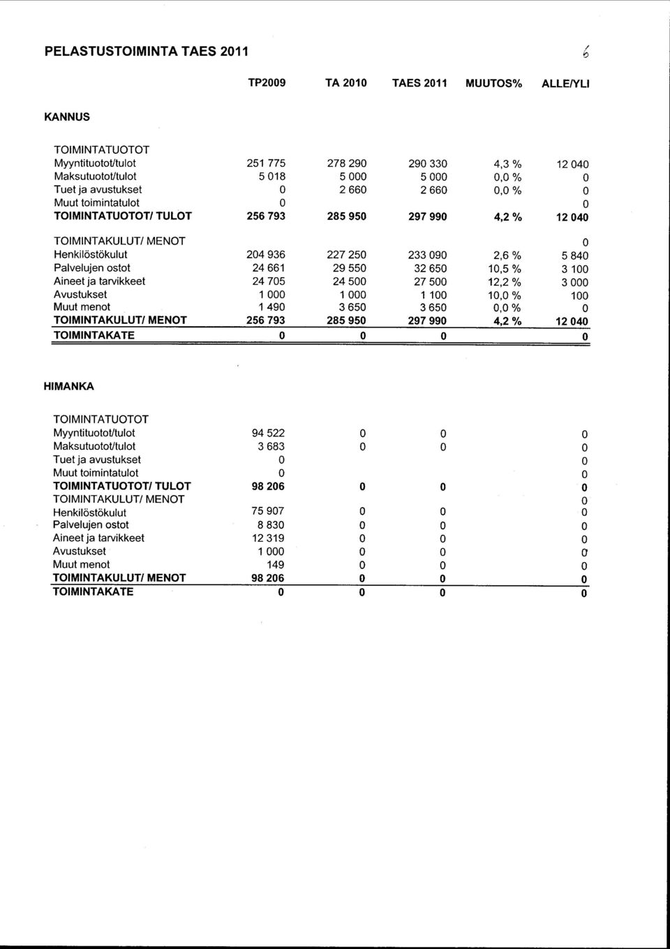 tarvikkeet 24 75 24 5 27 5 12,2 % 3 Avustukset 1 1 1 1 1, % 1 Muut menot 1 49 3 65 3 65, % TOIMINTAKULUT/ MENOT 256 793 285 95 297 99 4,2 % 12 4 TOIMINTAKATE HIMANKA TOI M I NTATUOTOT