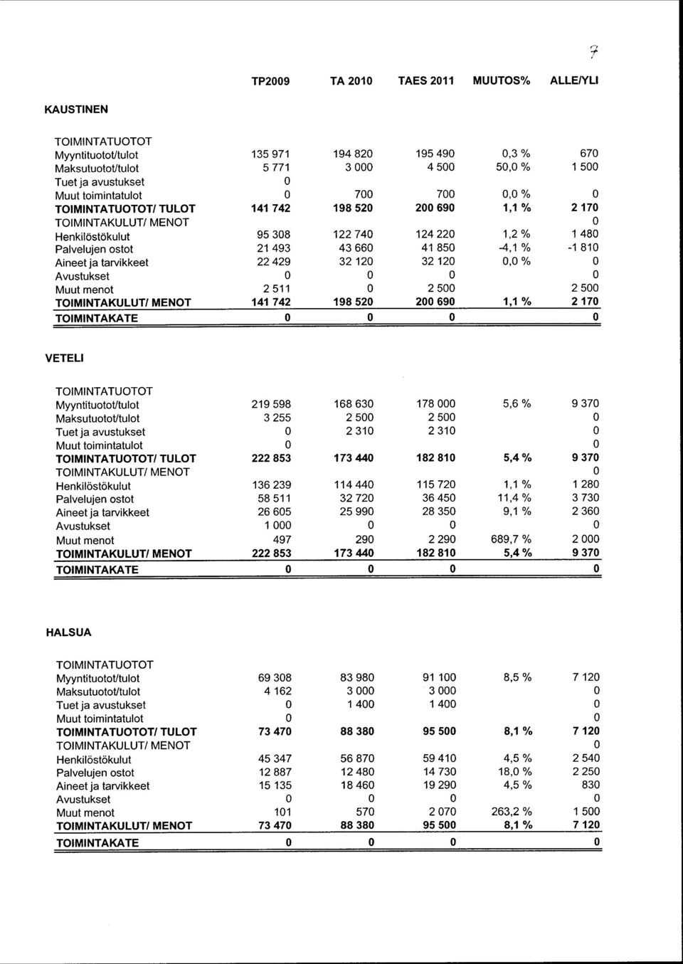 12 32 12, % Avustukset Muut menot 2 511 2 5 2 5 TOIMINTAKULUT / MENOT 141 742 198 52 2 69 1,1 % 2 17 TOIMINTAKATE VETELI TOIMINTATUOTOT Myyntituotot/tulot 219 598 168 63 178 5,6 % 9 37