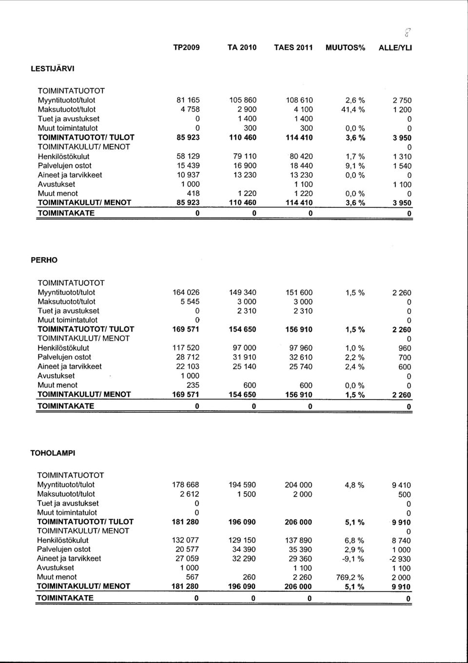 tarvikkeet 1 937 13 23 13 23, % Avustukset 1 1 1 1 1 Muut menot 418 1 22 1 22, % TOIMINTAKULUT / MENOT 85 923 11 46 114 41 3, 6% 3 95 TOIMINTAKATE PERHO TOIMINTATUOTOT Myyntituotot/tulot 164 26 149