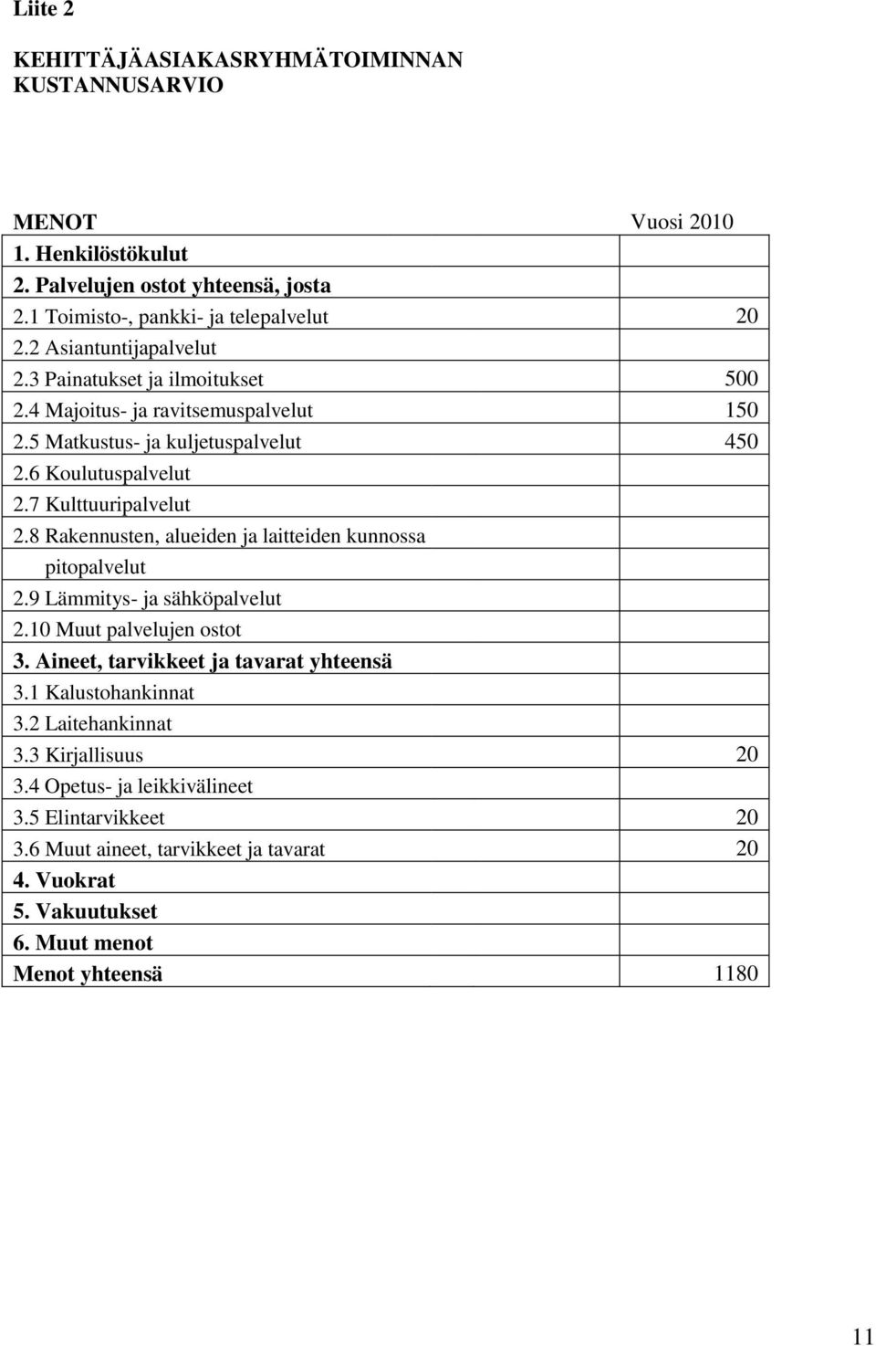 8 Rakennusten, alueiden ja laitteiden kunnossa pitopalvelut 2.9 Lämmitys- ja sähköpalvelut 2.10 Muut palvelujen ostot 3. Aineet, tarvikkeet ja tavarat yhteensä 3.