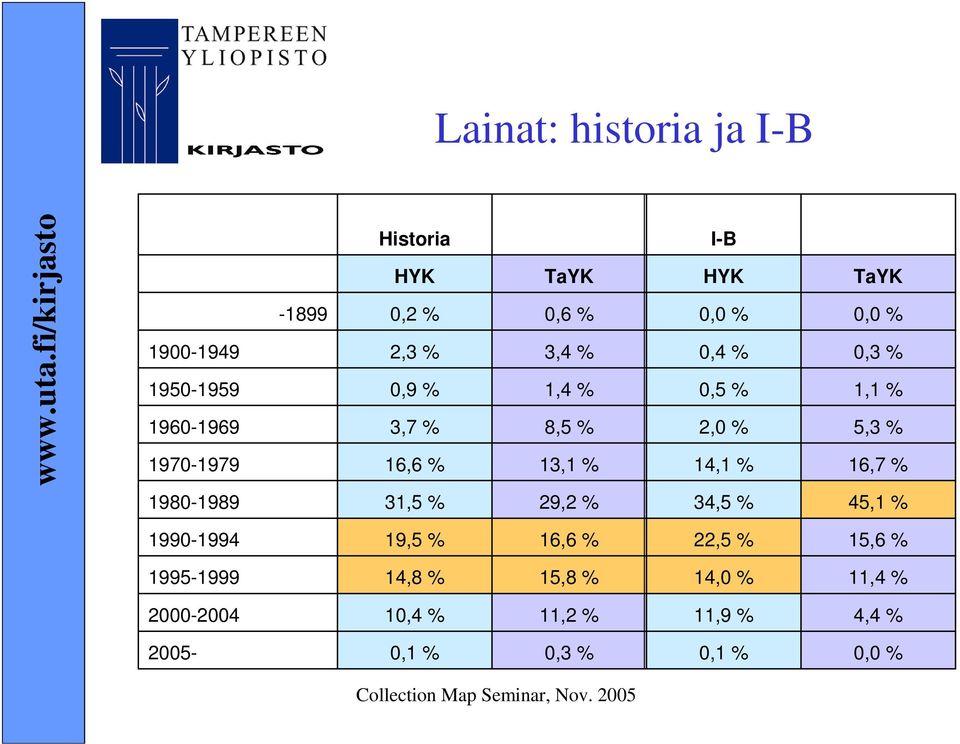 TaYK 0,3 % 1,1 % 5,3 % 16,7 % 1980-1989 31,5 % 29,2 % 34,5 % 45,1 % 1990-1994 19,5 % 16,6 %