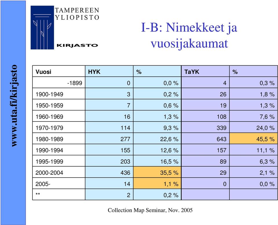 % 12,6 % TaYK 4 26 19 108 339 643 157 % 0,3 % 1,8 % 1,3 % 7,6 % 24,0 % 45,5 % 11,1