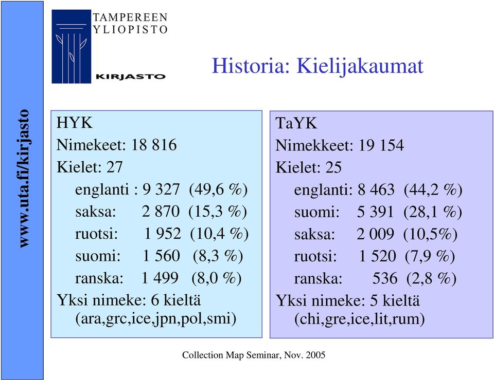 (ara,grc,ice,jpn,pol,smi) TaYK Nimekkeet: 19 154 Kielet: 25 englanti: 8 463 (44,2 %) suomi: 5 391