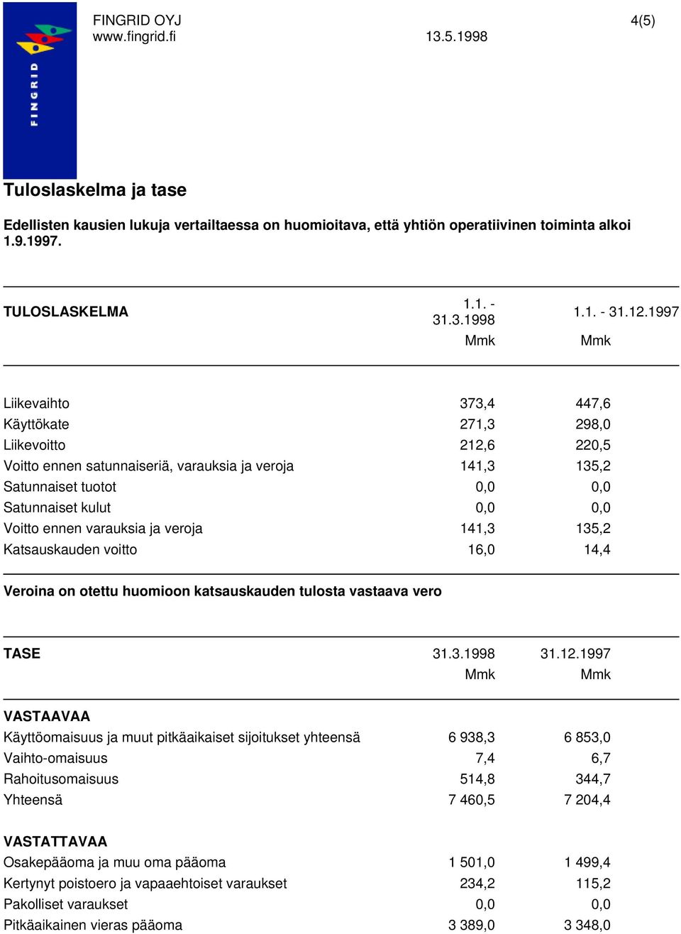 Voitto ennen varauksia ja veroja 141,3 135,2 Katsauskauden voitto 16,0 14,4 Veroina on otettu huomioon katsauskauden tulosta vastaava vero TASE 31.12.