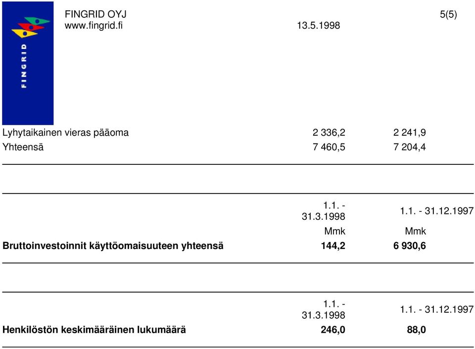 Bruttoinvestoinnit käyttöomaisuuteen yhteensä