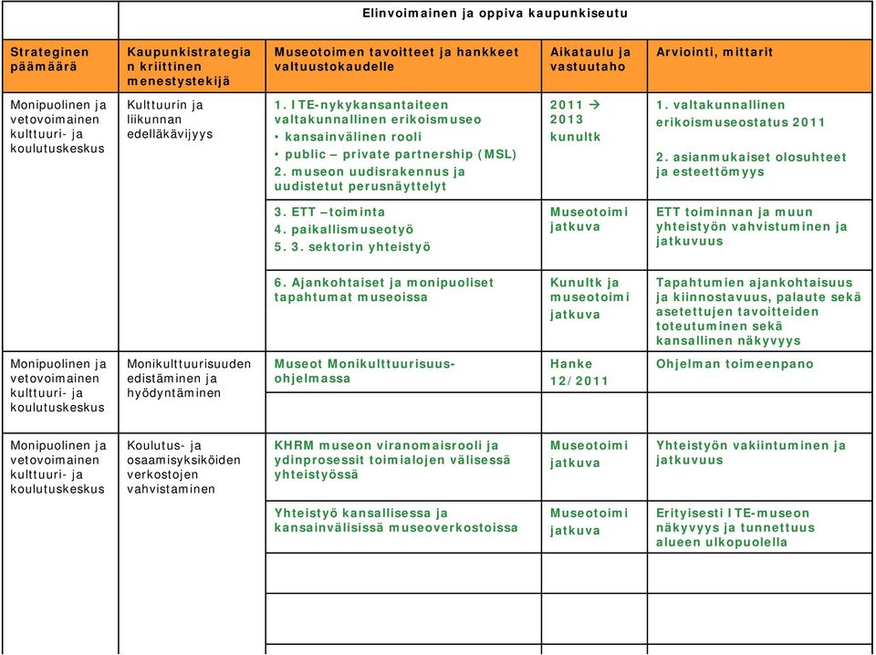 valtakunnallinen erikoismuseostatus 2011 2. asianmukaiset olosuhteet ja esteettömyys 3. ETT toiminta 4. paikallismuseotyö 5. 3. sektorin yhteistyö ETT toiminnan ja muun yhteistyön vahvistuminen ja jatkuvuus 6.