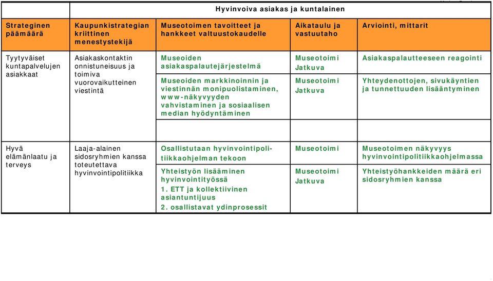 Yhteydenottojen, sivukäyntien ja tunnettuuden lisääntyminen Hyvä elämänlaatu ja terveys Laaja-alainen sidosryhmien toteutettava hyvinvointipolitiikka Osallistutaan hyvinvointipolitiikkaohjelman