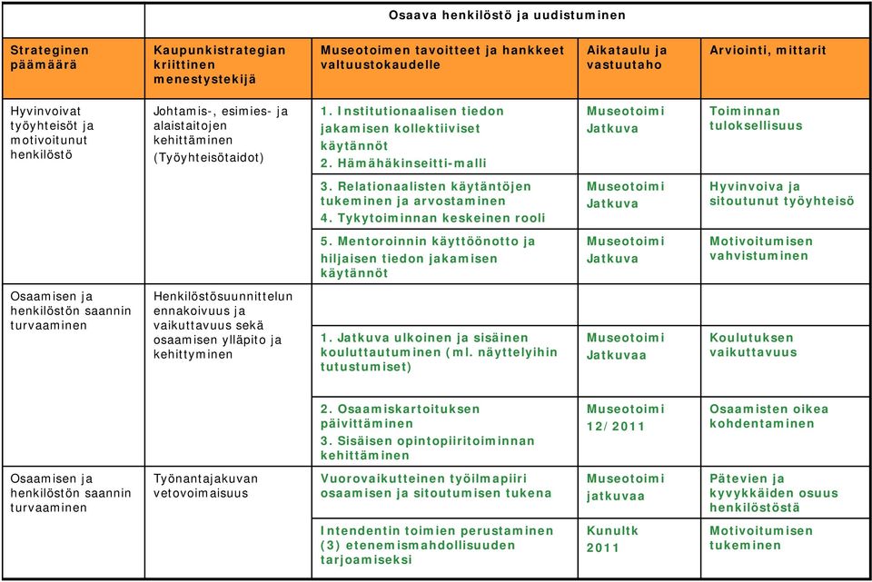 Tykytoiminnan keskeinen rooli Hyvinvoiva ja sitoutunut työyhteisö 5.