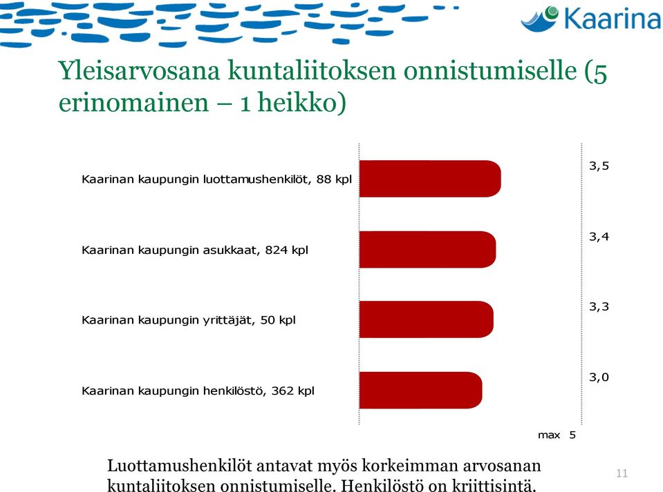 yrittäjät, 50 kpl 3,3 Kaarinan kaupungin henkilöstö, 362 kpl 3,0 max 5 Luottamushenkilöt