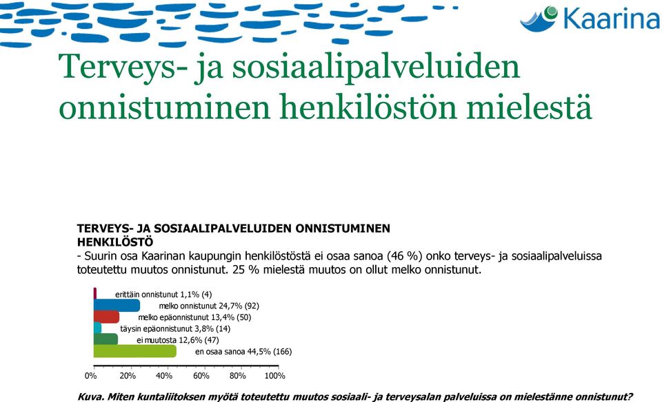 25 % mielestä muutos on ollut melko onnistunut.