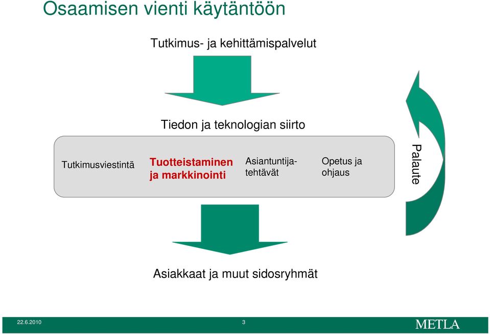 Tutkimusviestintä Tuotteistaminen ja markkinointi