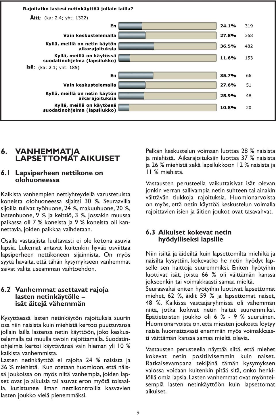 6% 51 Kyllä, meillä on netin käytön aikarajoituksia Kyllä, meillä on käytössä suodatinohjelma (lapsilukko) 25.9% 48 10.8% 20 6. VANHEMMATJA LAPSETTOMAT AIKUISET 6.