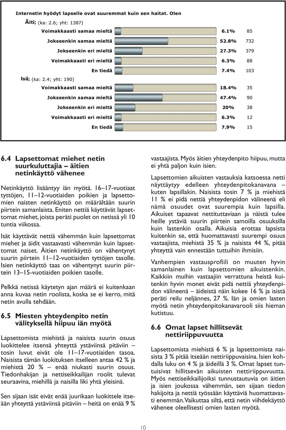 4% 90 Jokseenkin eri mieltä 20% 38 Voimakkaasti eri mieltä 6.3% 12 En tiedä 7.9% 15 6.4 Lapsettomat miehet netin suurkuluttajia äitien netinkäyttö vähenee Netinkäyttö lisääntyy iän myötä.