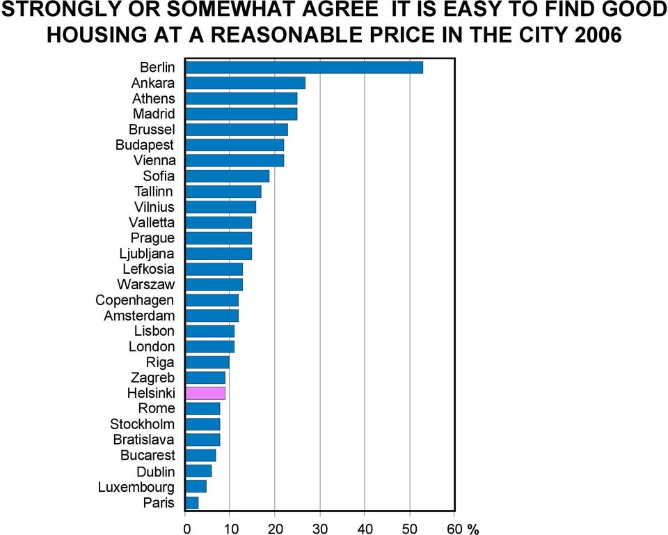 REASONABLE PRICE IN THE CITY 2006