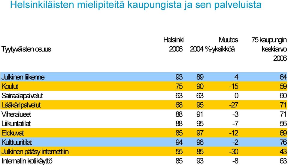 63 0 60 Lääkäripalvelut 68 95-27 71 Viheralueet 88 91-3 71 Liikuntatilat 88 95-7 56 Elokuvat 85