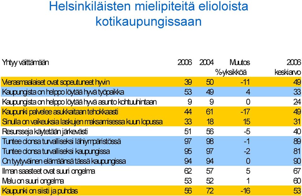 laskujen maksamisessa kuun lopussa 33 18 15 31 Resursseja käytetään järkevästi 51 56-5 40 Tuntee olonsa turvalliseksi lähiympäristössä 97 98-1 89 Tuntee olonsa turvalliseksi